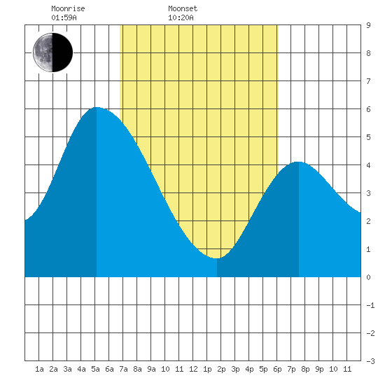 Drift Creek tide chart for Sunday, March 3, 2024