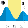 Drift Creek tide chart for Sunday, March 3, 2024