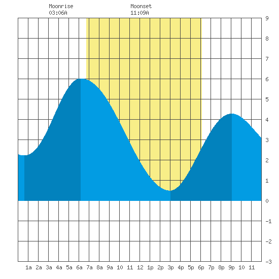 Drift Creek tide chart for Monday, March 4, 2024