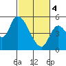 Drift Creek tide chart for Monday, March 4, 2024