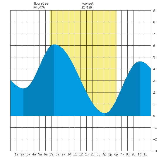 Drift Creek tide chart for Tuesday, March 5, 2024