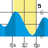 Drift Creek tide chart for Tuesday, March 5, 2024