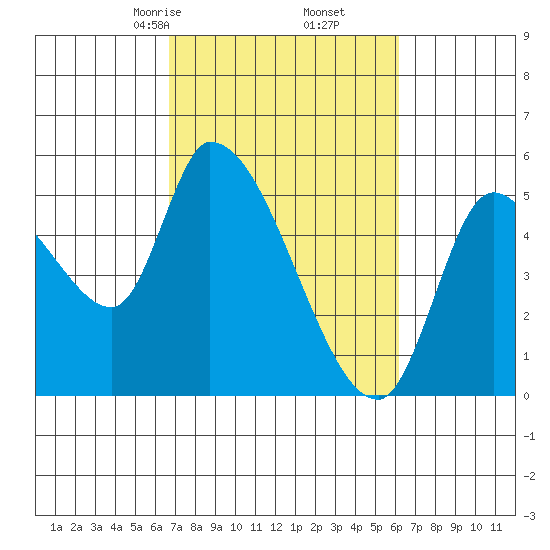 Drift Creek tide chart for Wednesday, March 6, 2024