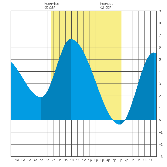 Drift Creek tide chart for Thursday, March 7, 2024