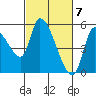 Drift Creek tide chart for Thursday, March 7, 2024