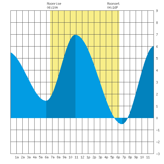 Drift Creek tide chart for Friday, March 8, 2024