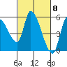 Drift Creek tide chart for Friday, March 8, 2024