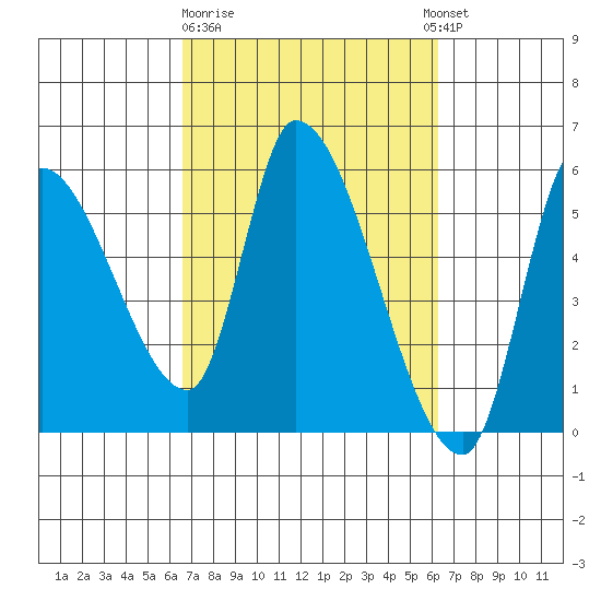 Drift Creek tide chart for Saturday, March 9, 2024