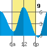 Drift Creek tide chart for Saturday, March 9, 2024