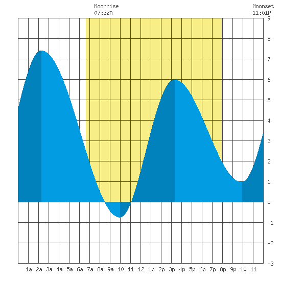 Drift Creek tide chart for Wednesday, April 10, 2024