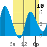Drift Creek tide chart for Wednesday, April 10, 2024