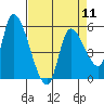 Drift Creek tide chart for Thursday, April 11, 2024