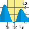 Drift Creek tide chart for Friday, April 12, 2024
