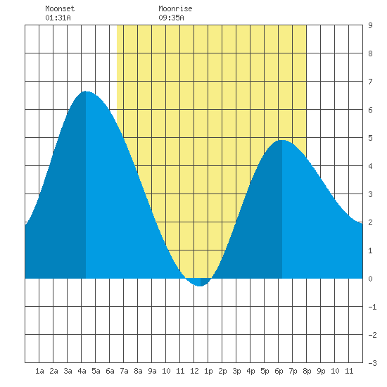 Drift Creek tide chart for Saturday, April 13, 2024