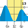 Drift Creek tide chart for Saturday, April 13, 2024