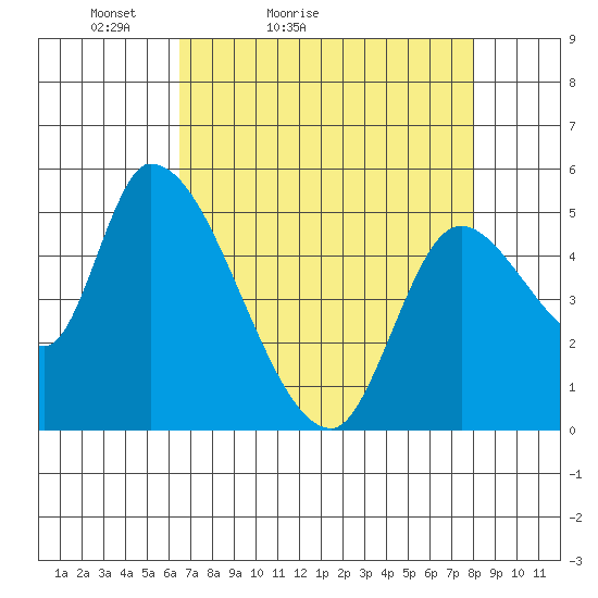 Drift Creek tide chart for Sunday, April 14, 2024
