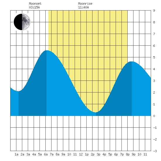 Drift Creek tide chart for Monday, April 15, 2024