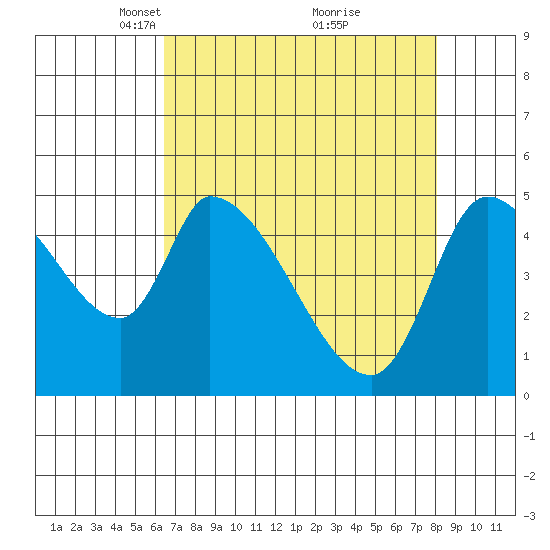 Drift Creek tide chart for Wednesday, April 17, 2024