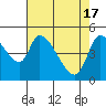 Drift Creek tide chart for Wednesday, April 17, 2024