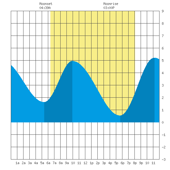 Drift Creek tide chart for Thursday, April 18, 2024