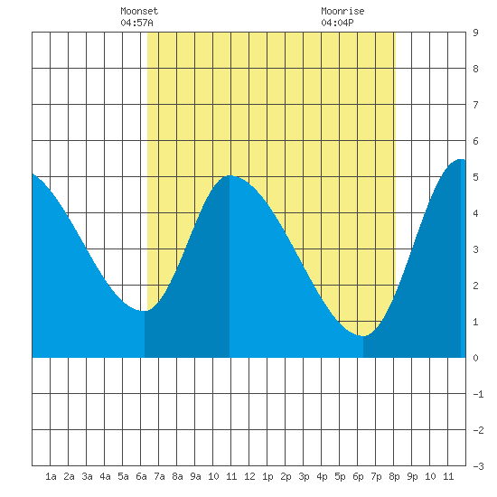 Drift Creek tide chart for Friday, April 19, 2024