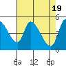 Drift Creek tide chart for Friday, April 19, 2024