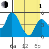 Drift Creek tide chart for Monday, April 1, 2024