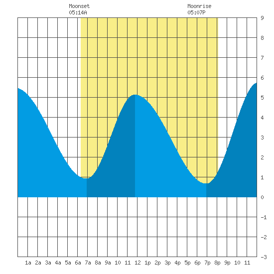 Drift Creek tide chart for Saturday, April 20, 2024