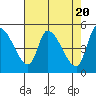 Drift Creek tide chart for Saturday, April 20, 2024