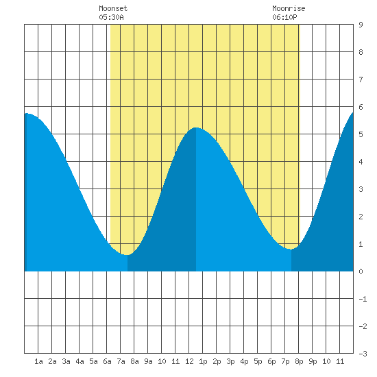 Drift Creek tide chart for Sunday, April 21, 2024