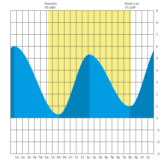 Drift Creek tide chart for Monday, April 22, 2024