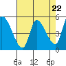 Drift Creek tide chart for Monday, April 22, 2024