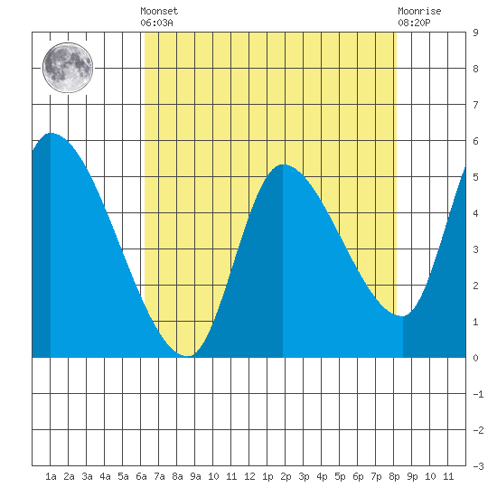 Drift Creek tide chart for Tuesday, April 23, 2024