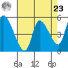 Drift Creek tide chart for Tuesday, April 23, 2024
