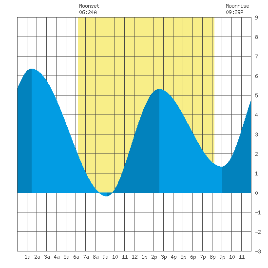 Drift Creek tide chart for Wednesday, April 24, 2024