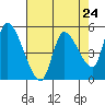 Drift Creek tide chart for Wednesday, April 24, 2024