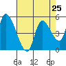 Drift Creek tide chart for Thursday, April 25, 2024