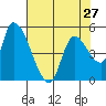 Drift Creek tide chart for Saturday, April 27, 2024