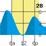 Drift Creek tide chart for Sunday, April 28, 2024