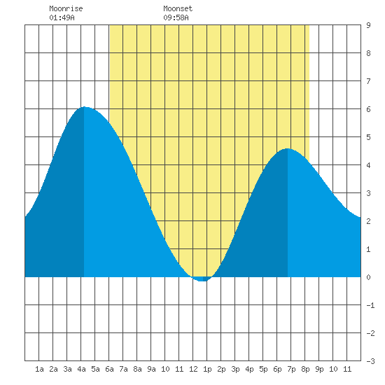 Drift Creek tide chart for Monday, April 29, 2024