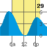 Drift Creek tide chart for Monday, April 29, 2024