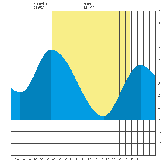 Drift Creek tide chart for Tuesday, April 2, 2024