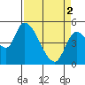 Drift Creek tide chart for Tuesday, April 2, 2024