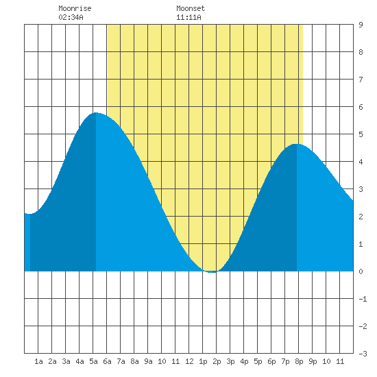 Drift Creek tide chart for Tuesday, April 30, 2024