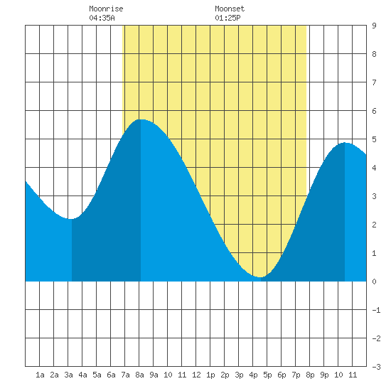 Drift Creek tide chart for Wednesday, April 3, 2024