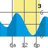Drift Creek tide chart for Wednesday, April 3, 2024