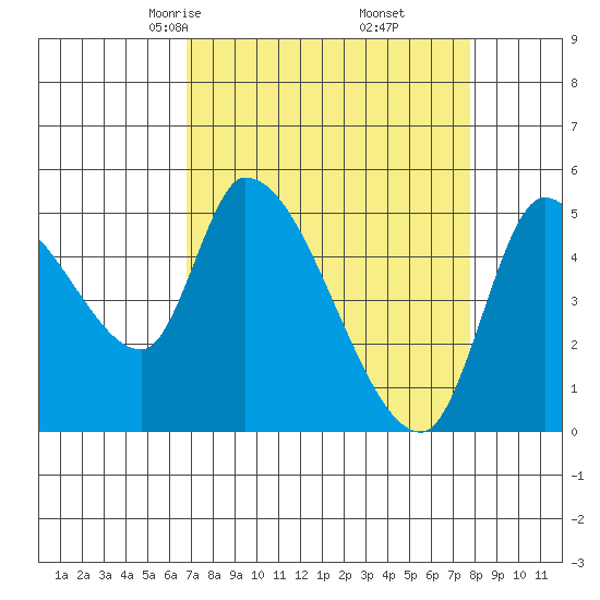 Drift Creek tide chart for Thursday, April 4, 2024