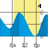Drift Creek tide chart for Thursday, April 4, 2024