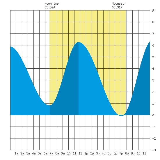 Drift Creek tide chart for Saturday, April 6, 2024
