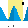 Drift Creek tide chart for Saturday, April 6, 2024